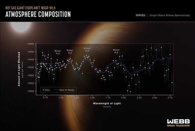 قسمتی از نمودار طیفی سیاره فراخورشیدی  WASP-96b  که از مشاهدات تلسکوپ جیمزوب و تحلیل طیفی جو این سیاره بدست آمد و وجود آب را برای نخستین بار نشان داد. فاصله این سیاره از ما حدود 1150 سال نوری است.